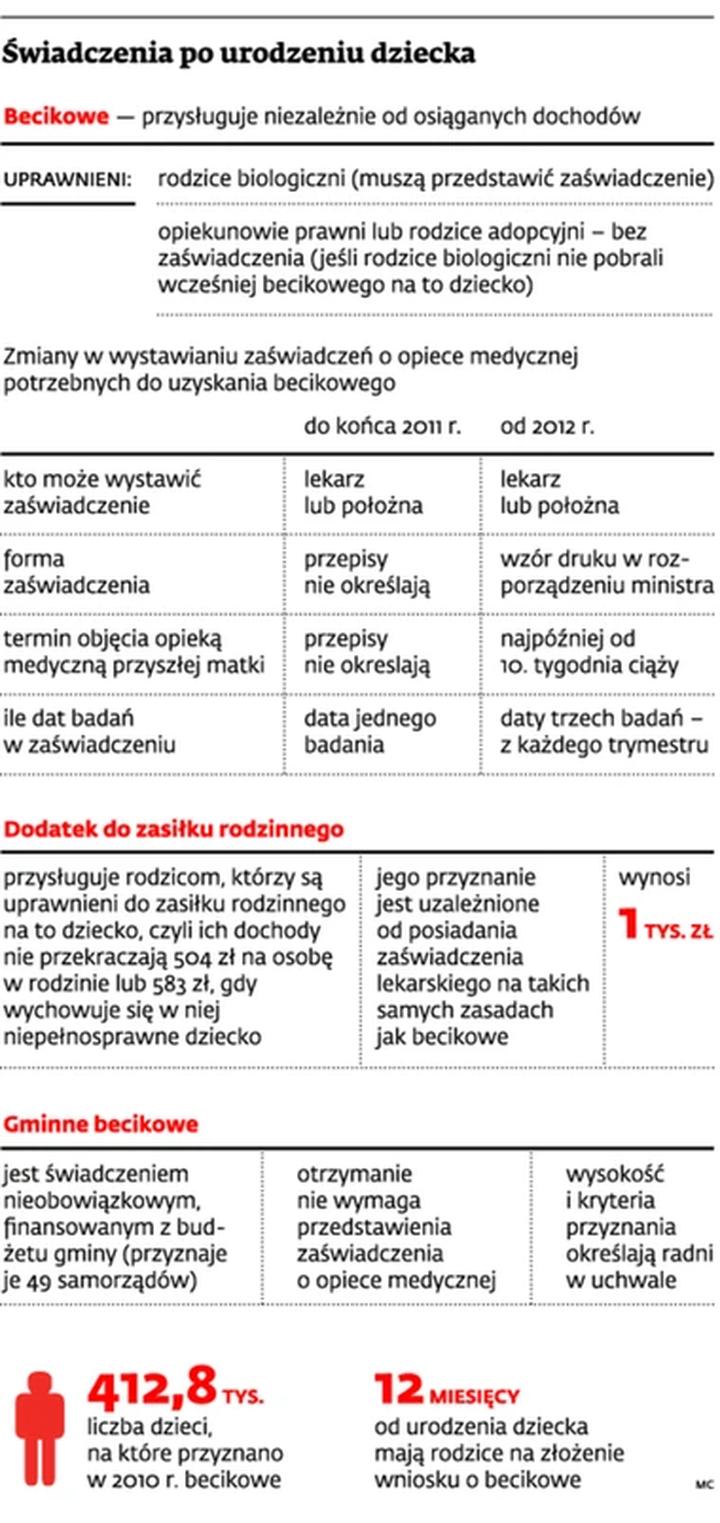 Becikowe terminy składania wniosków