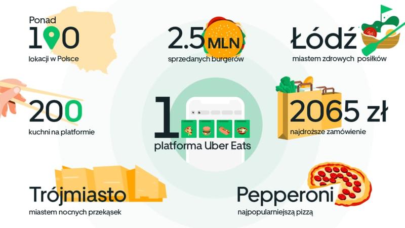 Zarobki kierowców Ubera w Polsce