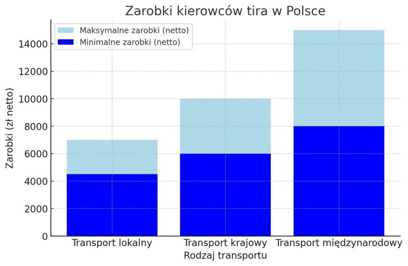 Zarobki w transporcie międzynarodowym