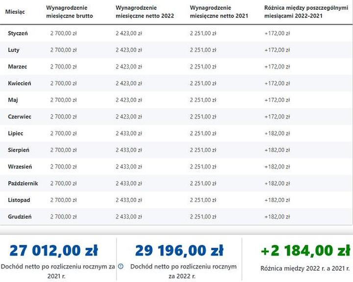 Jak obliczyć podatek od zysków kapitałowych