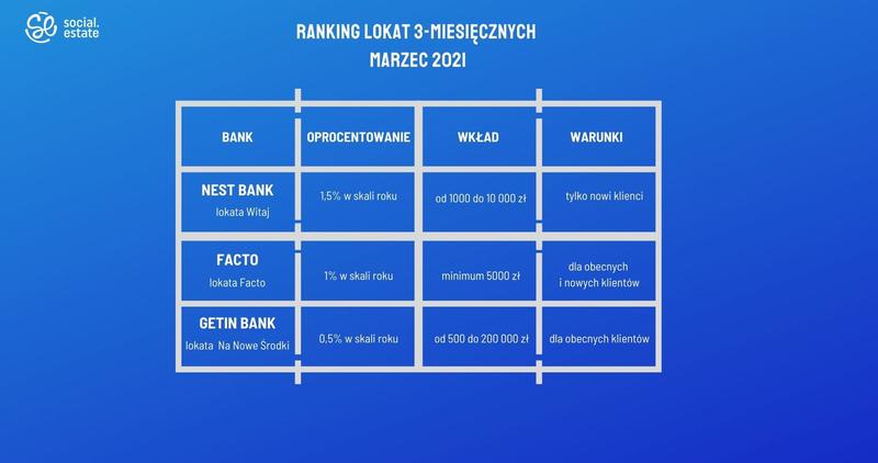 Porównanie lokat 3-miesięcznych