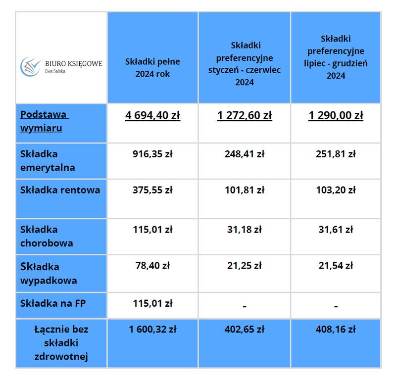 Koszt zatrudnienia pracownika