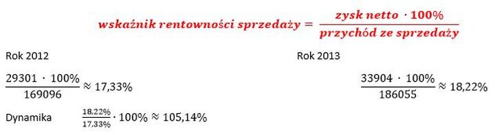 Rentowność netto firmy