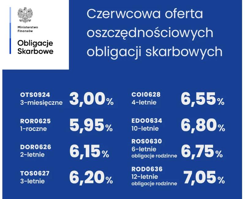 Obligacje skarbowe zyski