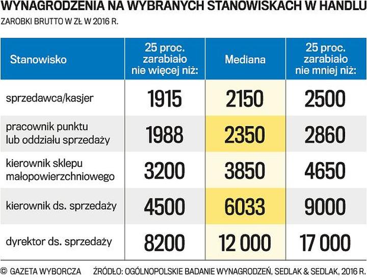 Benefity i premie Castorama