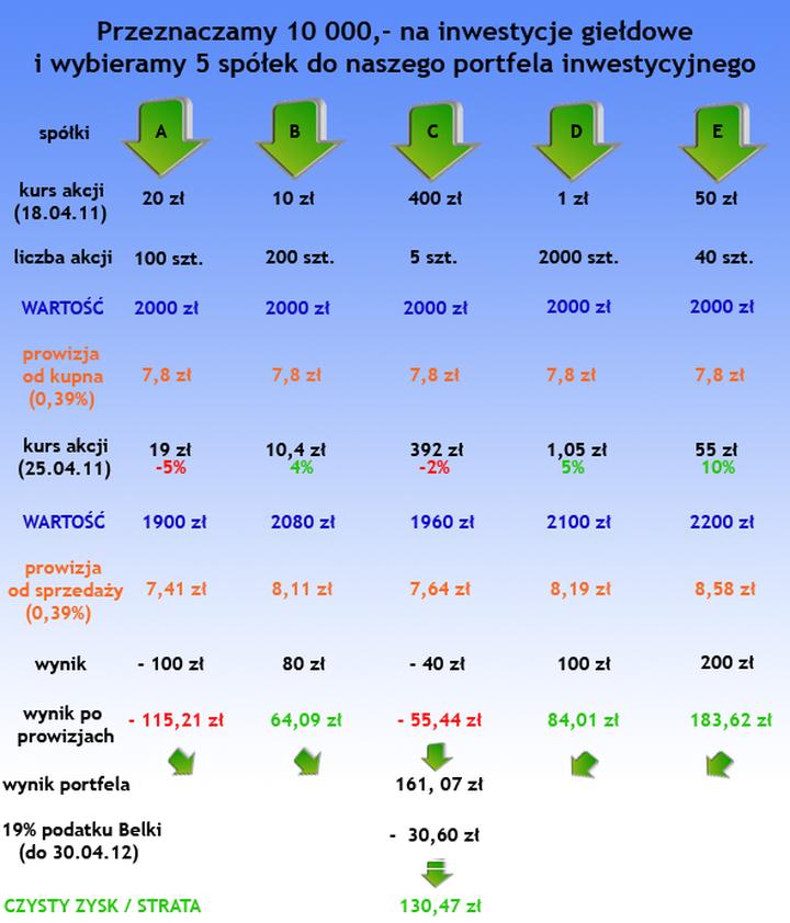 Inwestowanie na giełdzie