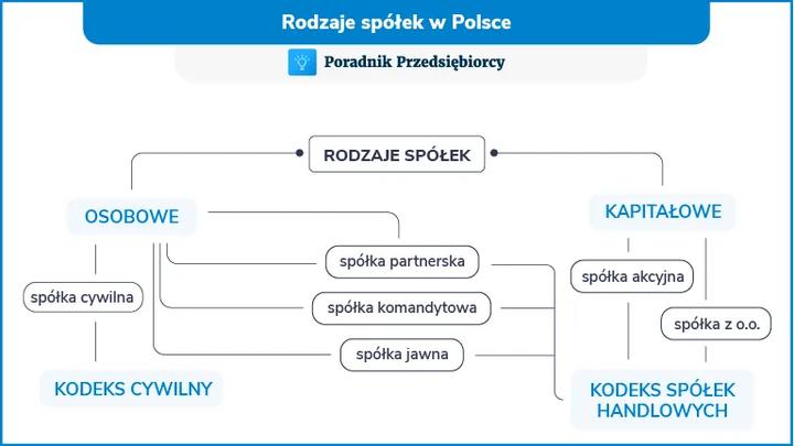 Osobowość prawna spółek