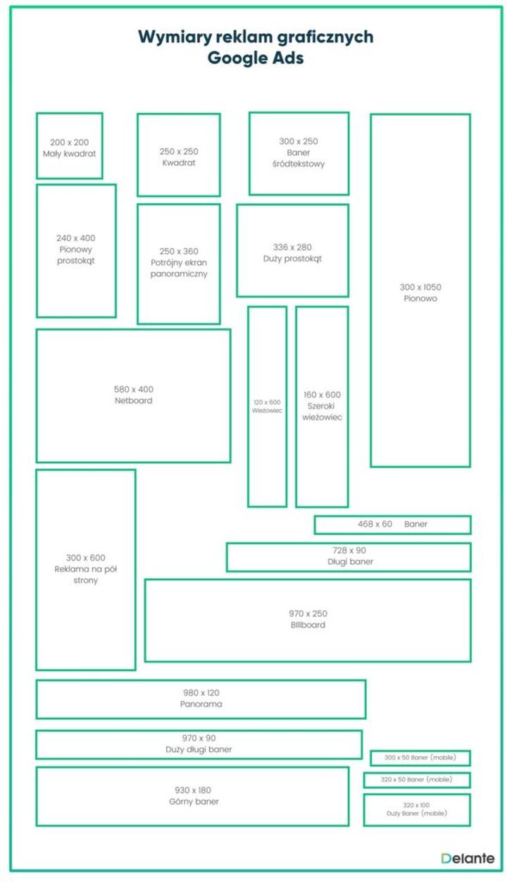 Przychody z reklam Google