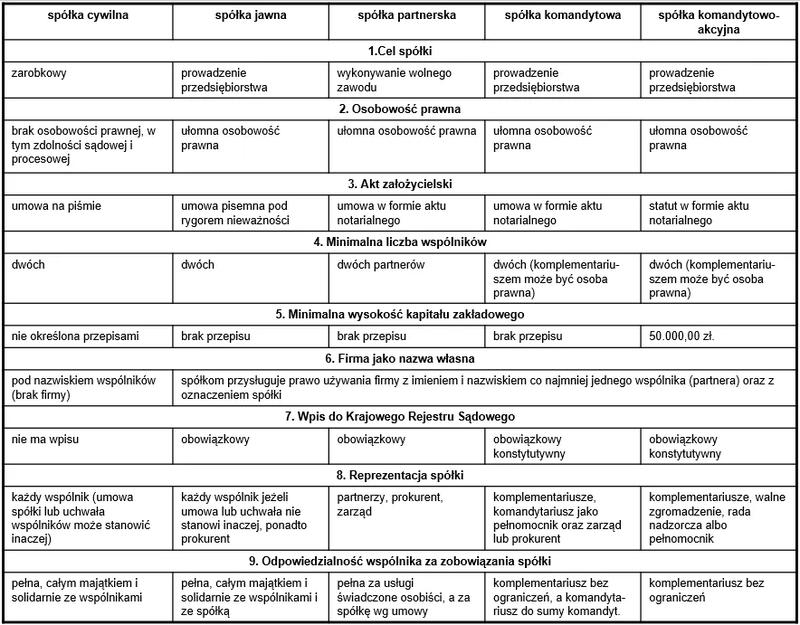 Rodzaje spółek