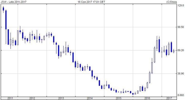 Strategię długoterminowe i krótkoterminowe
