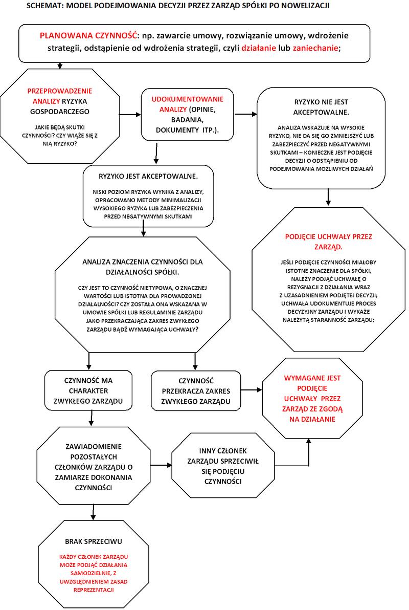 Zarząd spółki akcyjnej