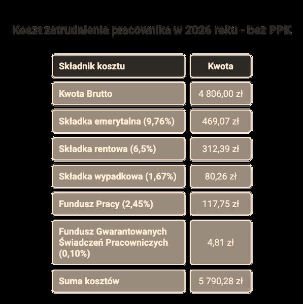 Pracownik na najniższej krajowej