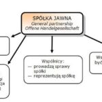 Czy wspólnik spółki jawnej zawsze jest przedsiębiorcą? Odkryj kluczowe różnice!