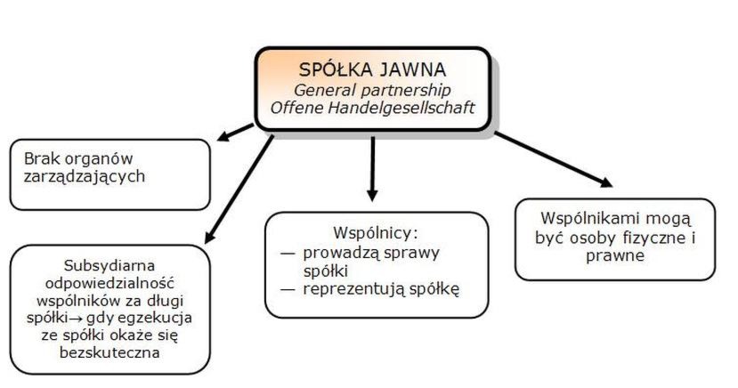 Czy wspólnik spółki jawnej zawsze jest przedsiębiorcą? Odkryj kluczowe różnice!