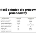 Ile naprawdę kosztuje pracownik na najniższej krajowej? Oto zaskakujące wydatki!