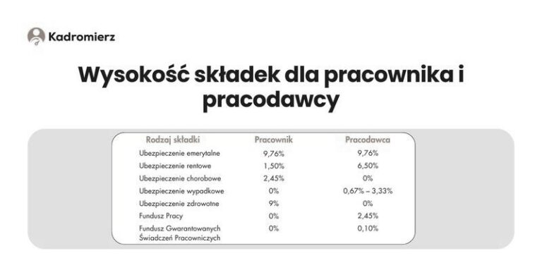 Ile naprawdę kosztuje pracownik na najniższej krajowej? Oto zaskakujące wydatki!