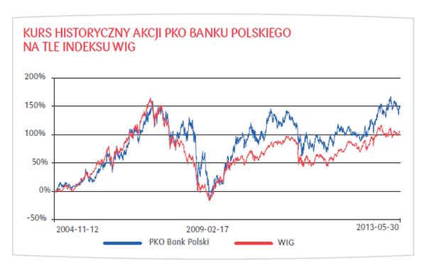 Inwestycje na giełdzie