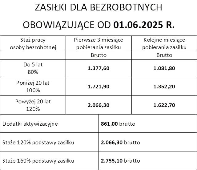 Kwoty zasiłku dla bezrobotnych