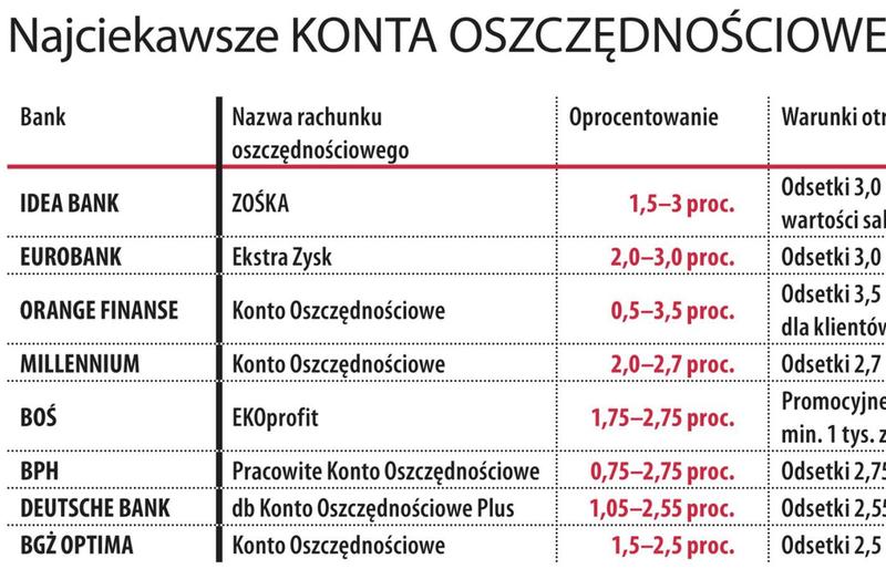 Oprocentowanie kont oszczędnościowych