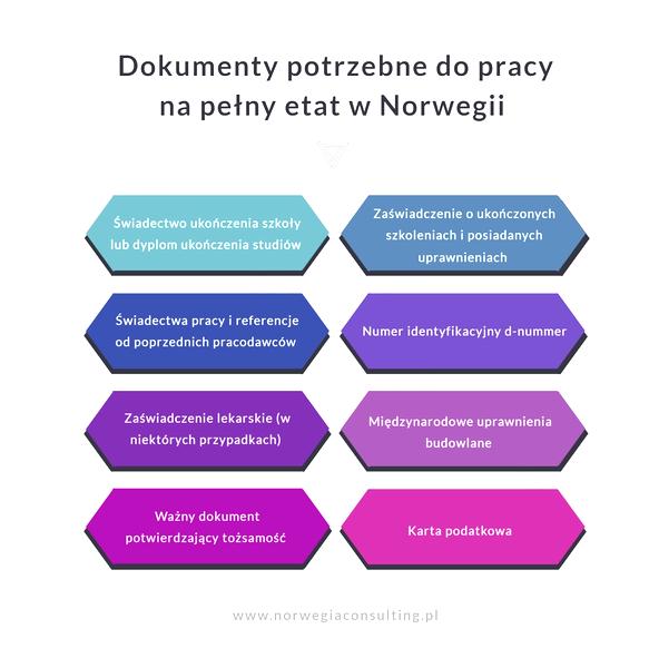 Płaca minimalna w Norwegii
