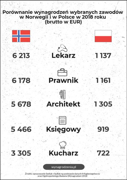 Zarobki w Norwegii