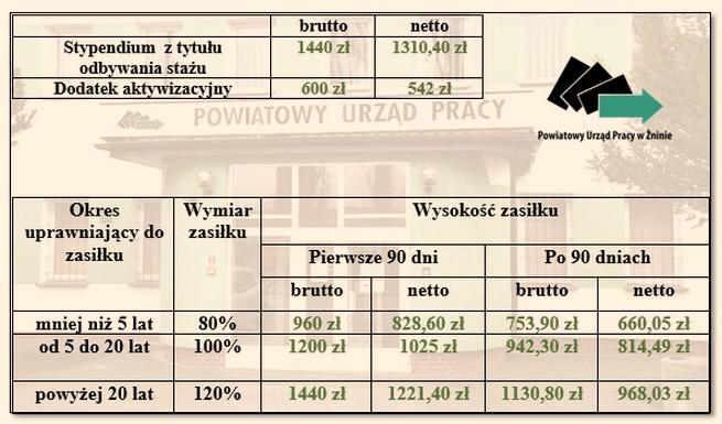 Zasiłek dla bezrobotnych