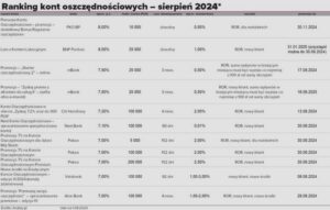 Ile możesz zyskać na koncie oszczędnościowym? Sprawdź, co to oznacza dla Twoich finansów
