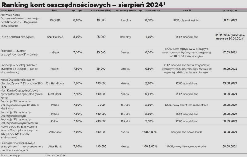 Ile możesz zyskać na koncie oszczędnościowym? Sprawdź, co to oznacza dla Twoich finansów