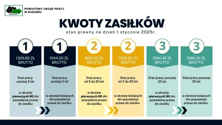 Ile można zarobić na zasiłku dla bezrobotnych? Odkryj, jaka kwota przysługuje Tobie!