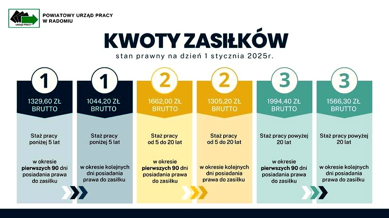 Ile można zarobić na zasiłku dla bezrobotnych? Odkryj, jaka kwota przysługuje Tobie!