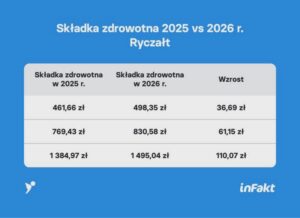 Ile naprawdę można zarobić na ryczałcie? Oto limity i stawki podatkowe, które musisz znać