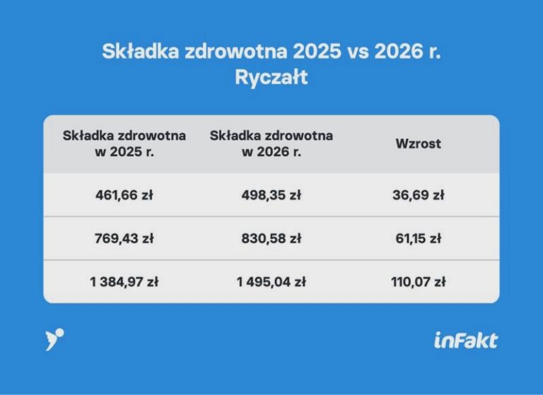 Ile naprawdę można zarobić na ryczałcie? Oto limity i stawki podatkowe, które musisz znać