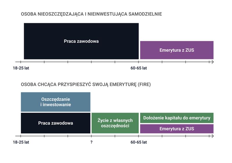 Dorabianie do emerytury