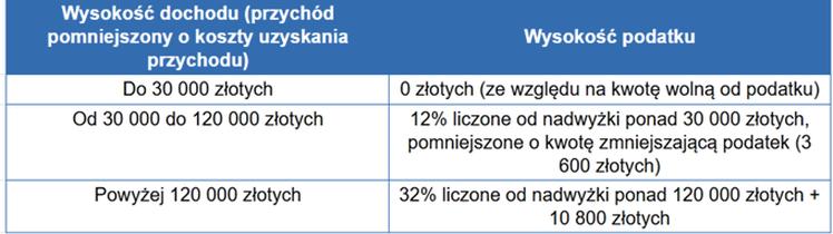 Działalność nierejestrowana 2026