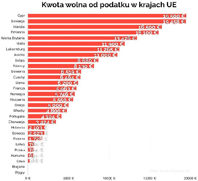 Kwota wolna od podatku