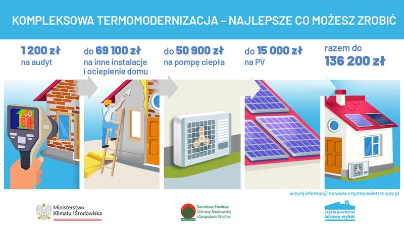 Wniosek o dofinansowanie
