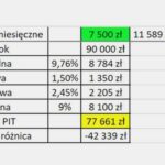 Ile można zarobić, aby pozostać w pierwszym progu podatkowym i uniknąć wyższych obciążeń?