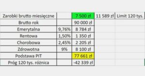 Ile można zarobić, aby pozostać w pierwszym progu podatkowym i uniknąć wyższych obciążeń?