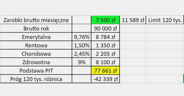 Ile można zarobić, aby pozostać w pierwszym progu podatkowym i uniknąć wyższych obciążeń?