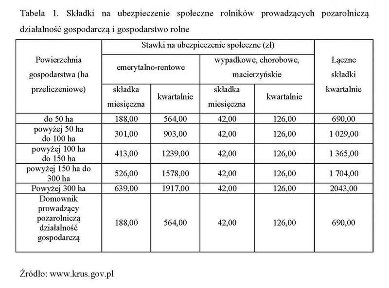 Dotacje na działalność pozarolniczą