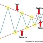 Retest na giełdzie – co oznacza i jak unikać błędów w tradingu