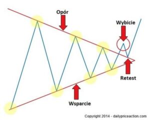 Retest na giełdzie – co oznacza i jak unikać błędów w tradingu