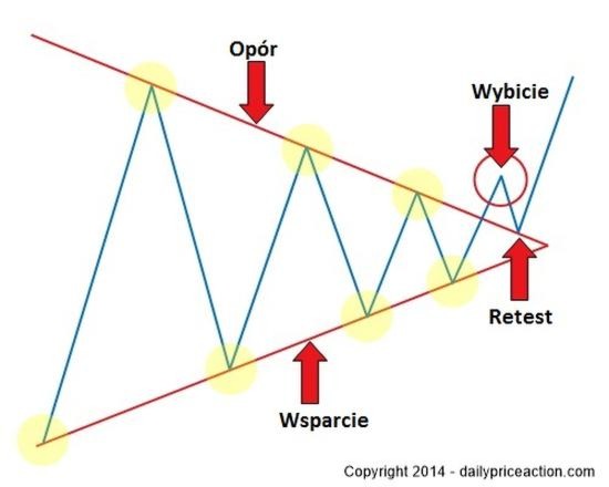 Retest na giełdzie – co oznacza i jak unikać błędów w tradingu
