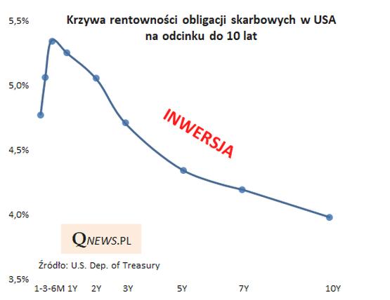 Krzywa rentowności