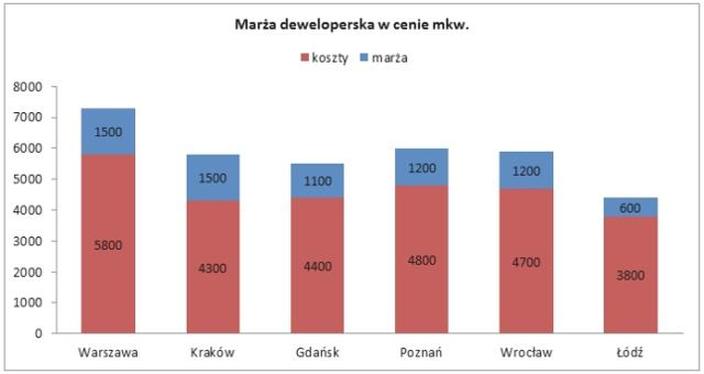 Sprzedaż domu
