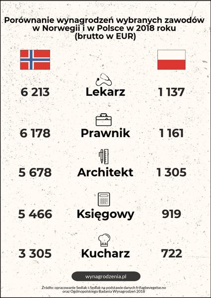 Średnie zarobki w Norwegii