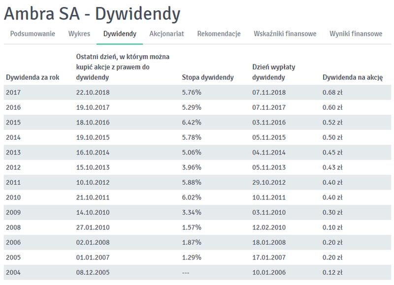 Strategia inwestowania w dywidendy