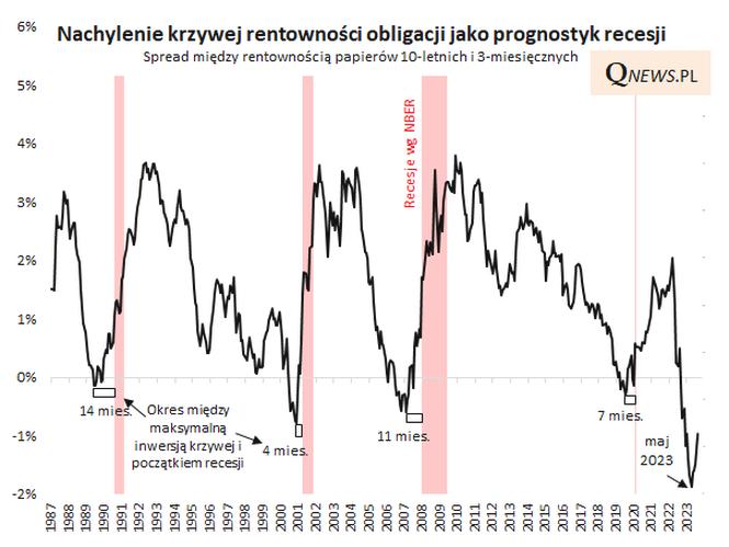 Sygnały recesji