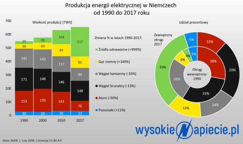 Wynagrodzenia w Niemczech