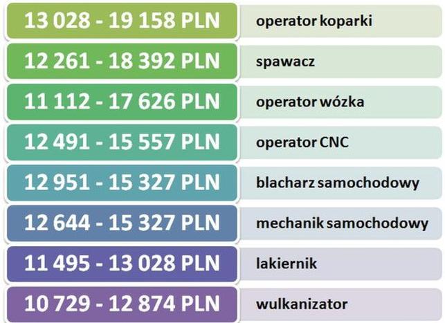 Wynagrodzenia w różnych branżach